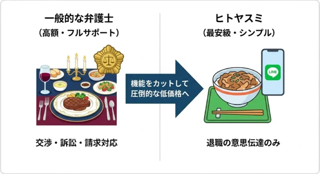退職代行ヒトヤスミが16,500円と安い理由（機能を退職意思の伝達のみに絞っているため）