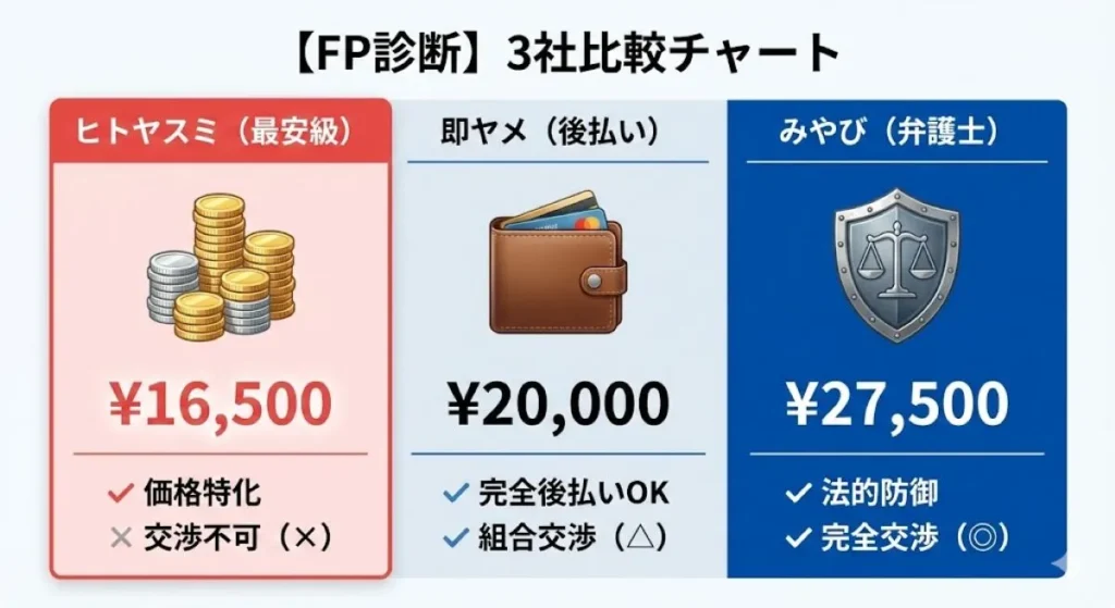 退職代行サービス3社比較表（ヒトヤスミ・即ヤメ・弁護士法人みやびの料金と特徴）