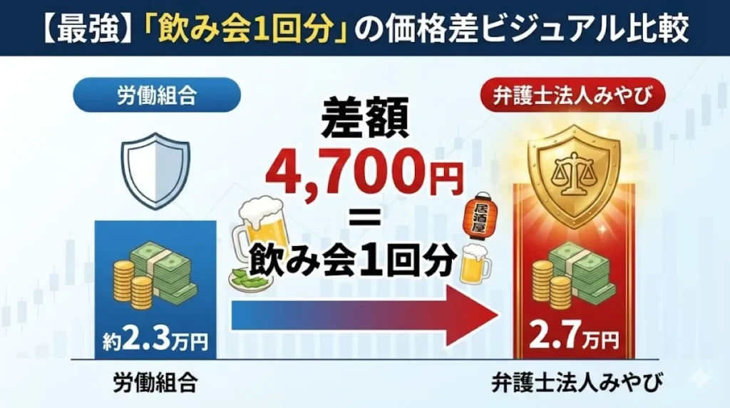 労働組合の退職代行（約2.3万円）と弁護士法人みやび（2.7万円）の価格差を示すビジュアル比較図。差額の「4,700円」は「飲み会1回分」と同等であることを、ビールジョッキや居酒屋のイラストを使って強調。わずかな差額で弁護士の安心感が得られることを訴求。