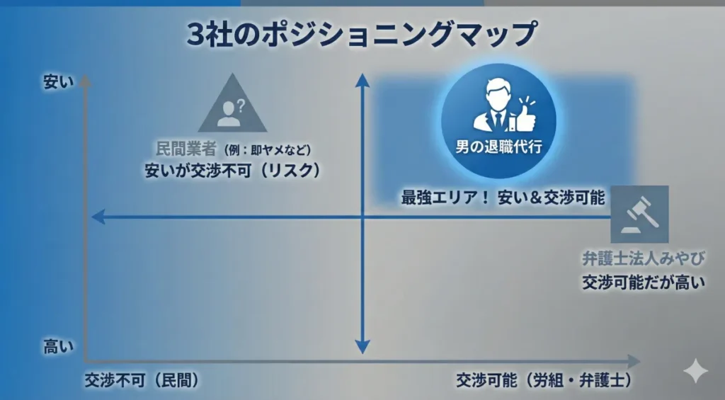 男性向け退職代行3社の比較ポジショニングマップ図解。縦軸「安い・高い」、横軸「交渉不可・交渉可能」。「男の退職代行」は右上の「最強エリア！安い＆交渉可能」に位置し、青いアイコンで強調。「弁護士法人みやび」は交渉可能だが価格が中間位置、「民間業者」は安いが交渉不可（リスク）の位置にあることを比較。