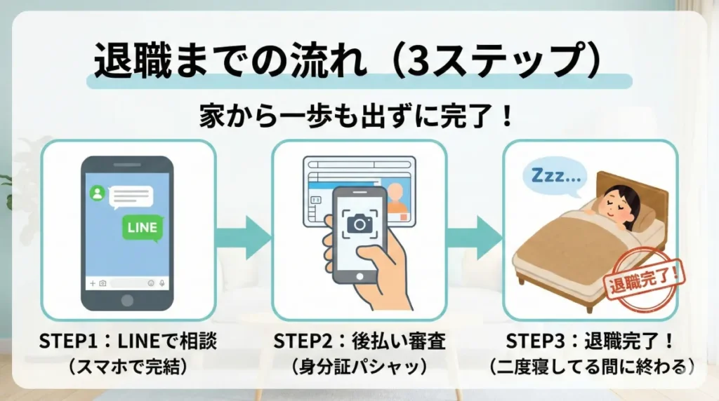 退職代行即ヤメの依頼から退職までの3ステップ図解。1.LINEで無料相談、2.身分証撮影で後払い審査、3.二度寝している間に退職完了、というスマホだけで完結する流れ。
