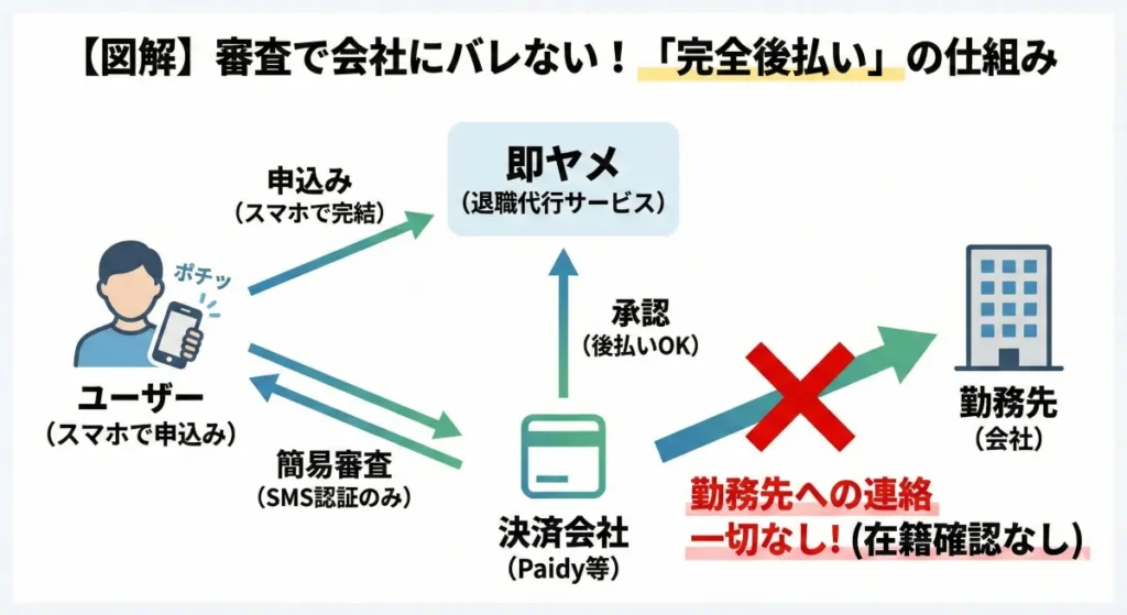 退職代行即ヤメの後払い審査の仕組み図解。ユーザー、決済会社（Paidy等）、即ヤメの三者間だけでSMS認証が行われ、勤務先（会社）への在籍確認連絡は一切行われないことを解説したフローチャート。