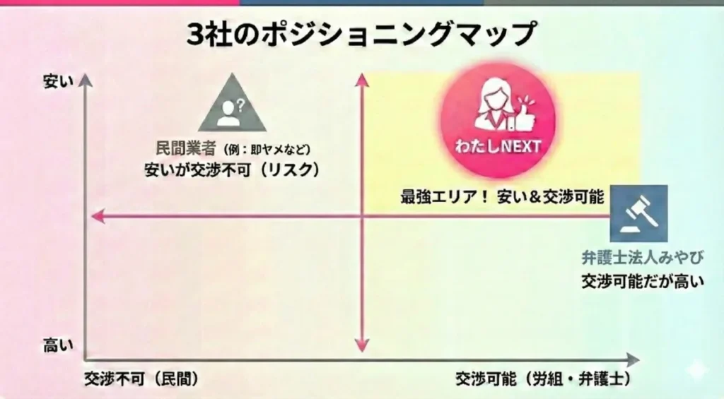 退職代行3社の比較ポジショニングマップ。縦軸は価格、横軸は交渉権の有無。「わたしNEXT」は安い&交渉可能な右上の最強エリアに位置。弁護士法人は価格が高く、民間業者は交渉不可のリスクがあることを図解。