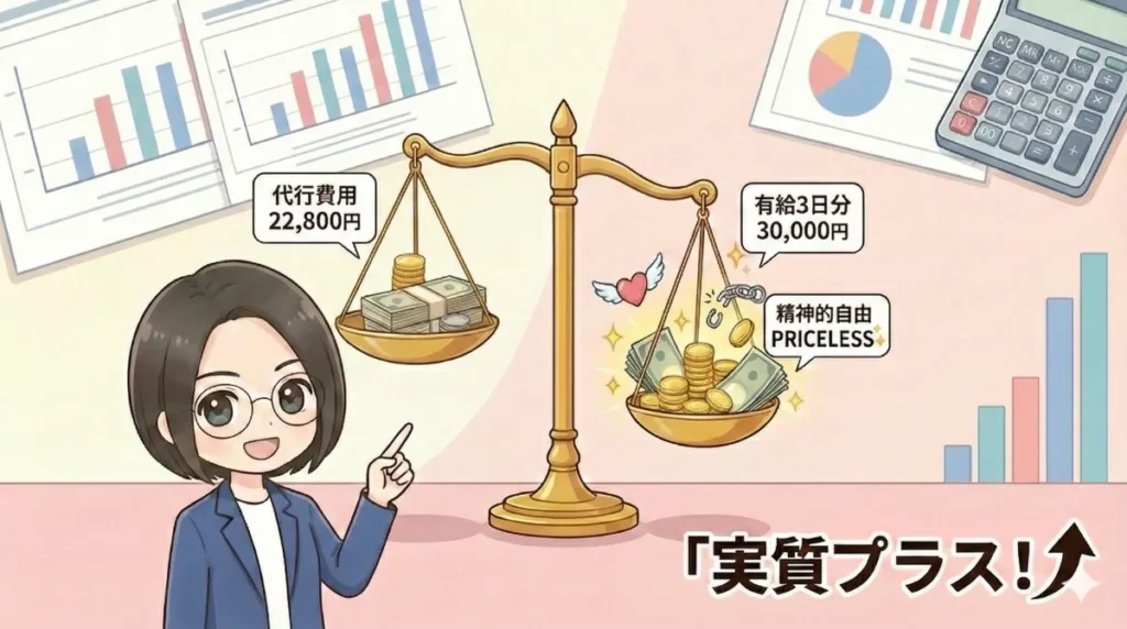 退職代行費用と有給消化メリットの天秤図解。代行費用22,800円に対し、有給3日分(30,000円)と精神的自由(プライスレス)の方が価値が重く、「実質プラス」になることをFPキャラクターが解説しているイラスト。