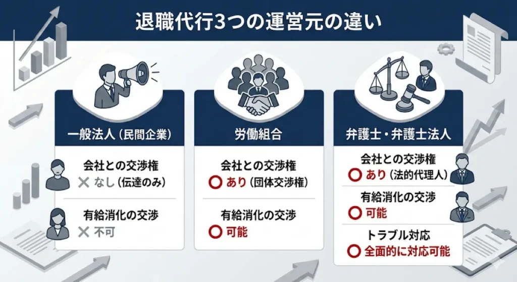 退職代行サービス3つの運営元（民間企業・労働組合・弁護士）の違いと交渉権の比較表