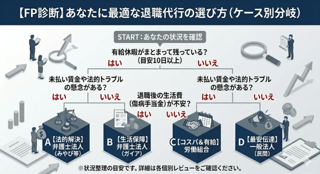 あなたの状況（有給残日数・トラブルの有無・生活費の不安）に合わせた最適な退職代行の選び方フローチャート