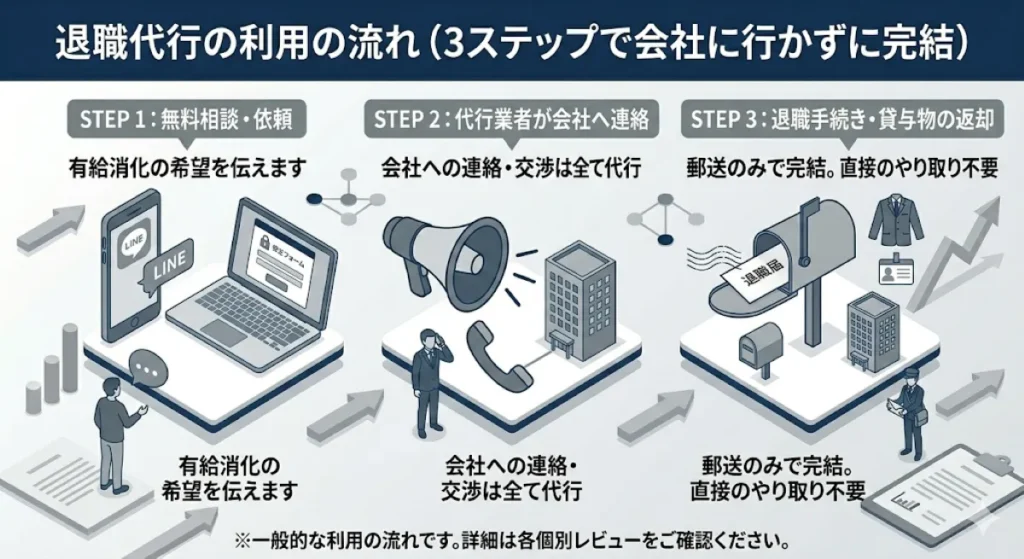 会社に行かずに完結する退職代行の利用の流れ3ステップ（無料相談・会社への連絡・退職手続きと郵送）